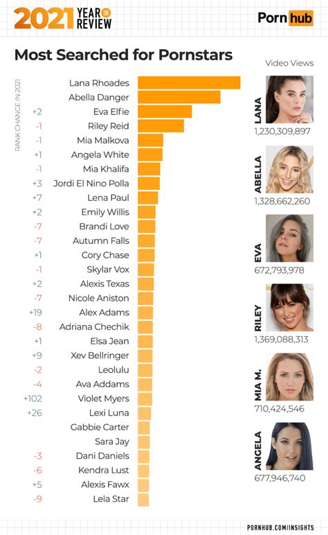 top 10 porn stars in the world|Top porn stars on Pornhub by video views 2023 